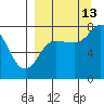 Nakchamik Island tide chart for Friday, September 13, 2024