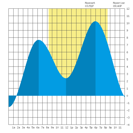 Nakchamik Island tide chart for Sunday, September 22, 2024