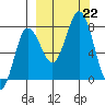 Nakchamik Island tide chart for Sunday, September 22, 2024