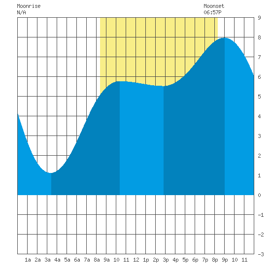 Nakchamik Island tide chart for Wednesday, September 25, 2024