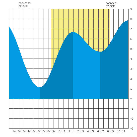 Nakchamik Island tide chart for Friday, September 27, 2024