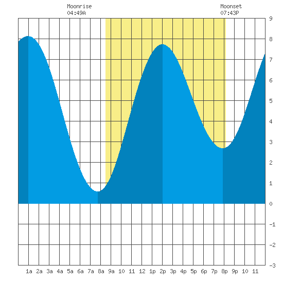 Nakchamik Island tide chart for Sunday, September 29, 2024