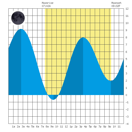 Nakchamik Island tide chart for Monday, September 2, 2024