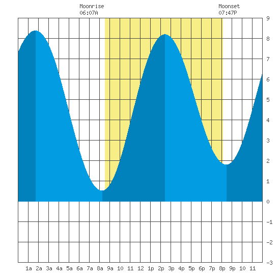 Nakchamik Island tide chart for Monday, September 30, 2024