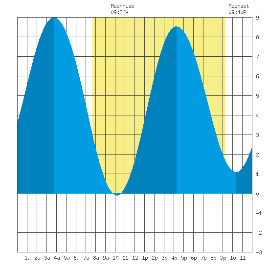 Nakchamik Island tide chart for Wednesday, September 4, 2024