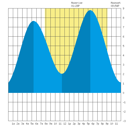 Nakchamik Island tide chart for Saturday, September 7, 2024