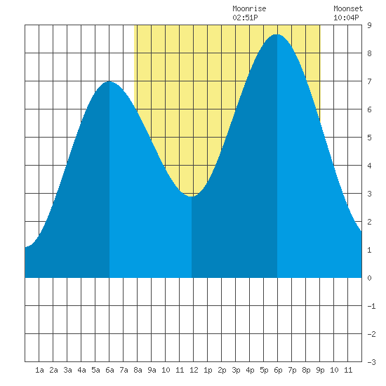 Nakchamik Island tide chart for Sunday, September 8, 2024