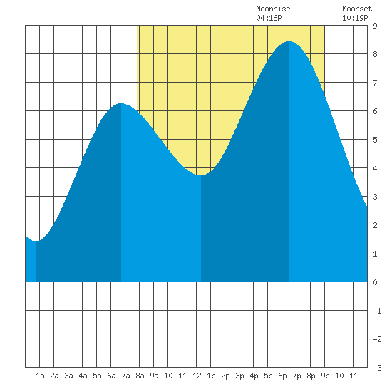 Nakchamik Island tide chart for Monday, September 9, 2024
