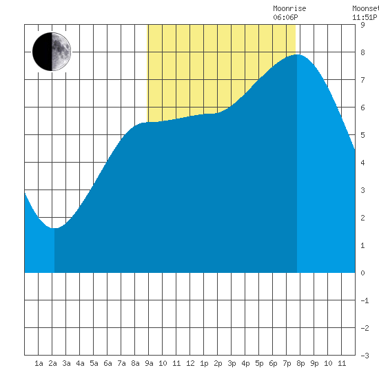 Nakchamik Island tide chart for Thursday, October 10, 2024