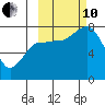 Nakchamik Island tide chart for Thursday, October 10, 2024