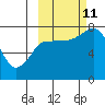 Nakchamik Island tide chart for Friday, October 11, 2024