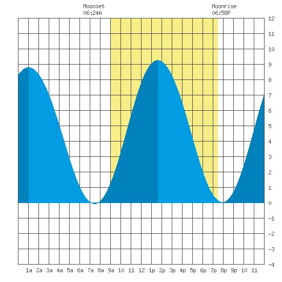 Nakchamik Island tide chart for Tuesday, October 15, 2024