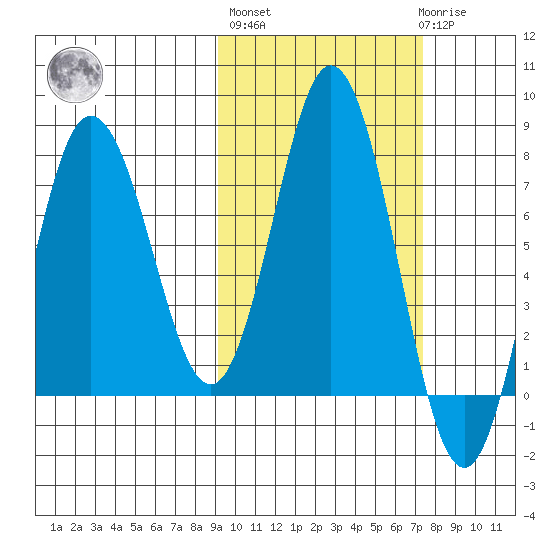 Nakchamik Island tide chart for Thursday, October 17, 2024
