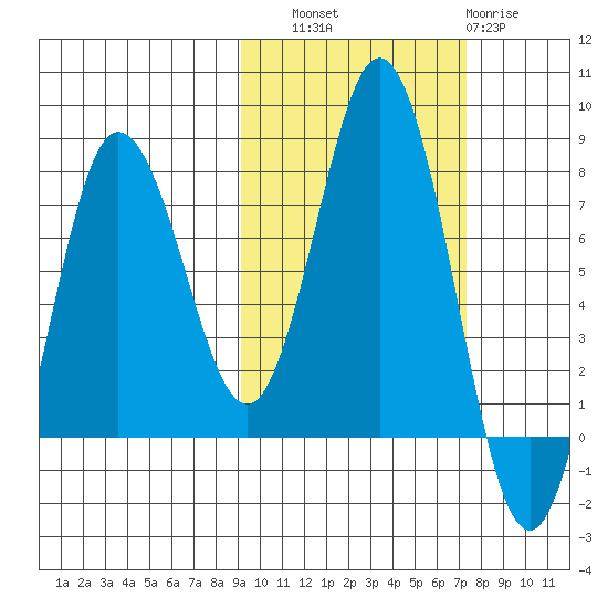 Nakchamik Island tide chart for Friday, October 18, 2024