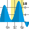 Nakchamik Island tide chart for Friday, October 18, 2024