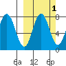 Nakchamik Island tide chart for Tuesday, October 1, 2024