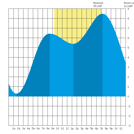 Nakchamik Island tide chart for Wednesday, October 23, 2024