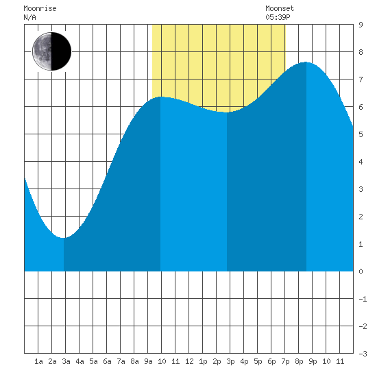 Nakchamik Island tide chart for Thursday, October 24, 2024