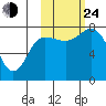 Nakchamik Island tide chart for Thursday, October 24, 2024