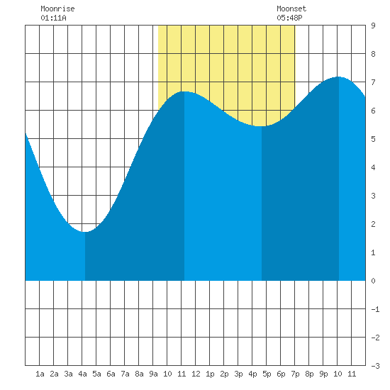 Nakchamik Island tide chart for Friday, October 25, 2024