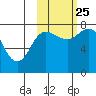 Nakchamik Island tide chart for Friday, October 25, 2024