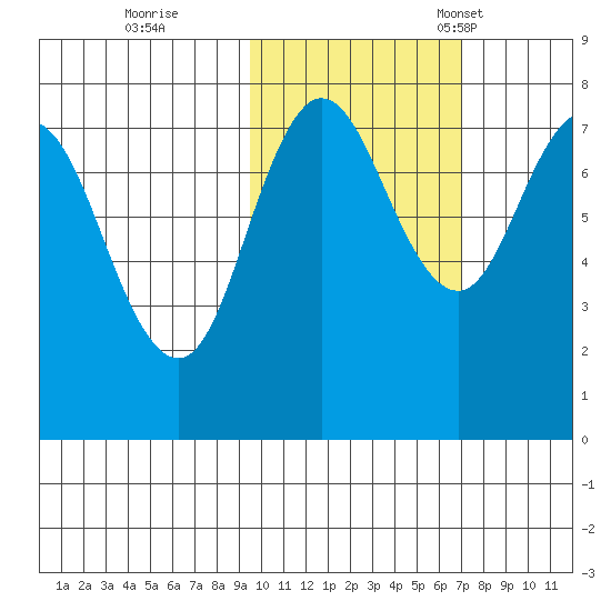 Nakchamik Island tide chart for Sunday, October 27, 2024