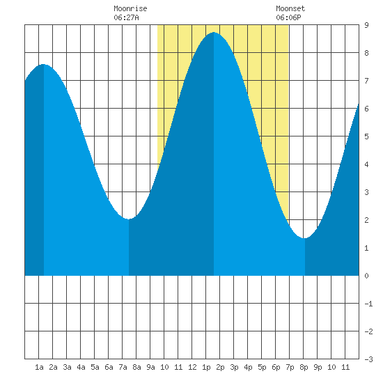 Nakchamik Island tide chart for Tuesday, October 29, 2024
