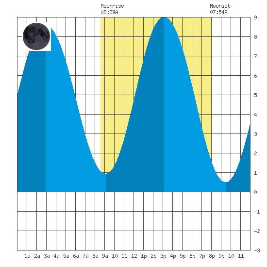 Nakchamik Island tide chart for Wednesday, October 2, 2024