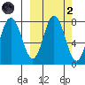 Nakchamik Island tide chart for Wednesday, October 2, 2024
