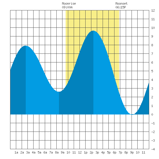 Nakchamik Island tide chart for Thursday, October 31, 2024