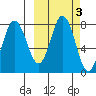 Nakchamik Island tide chart for Thursday, October 3, 2024