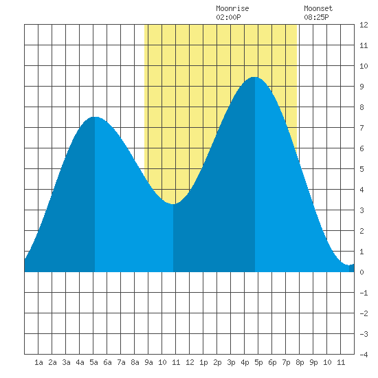 Nakchamik Island tide chart for Sunday, October 6, 2024