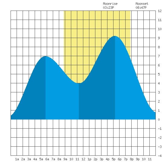 Nakchamik Island tide chart for Monday, October 7, 2024
