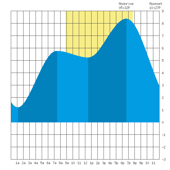 Nakchamik Island tide chart for Wednesday, October 9, 2024