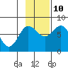 Nakchamik Island tide chart for Sunday, November 10, 2024