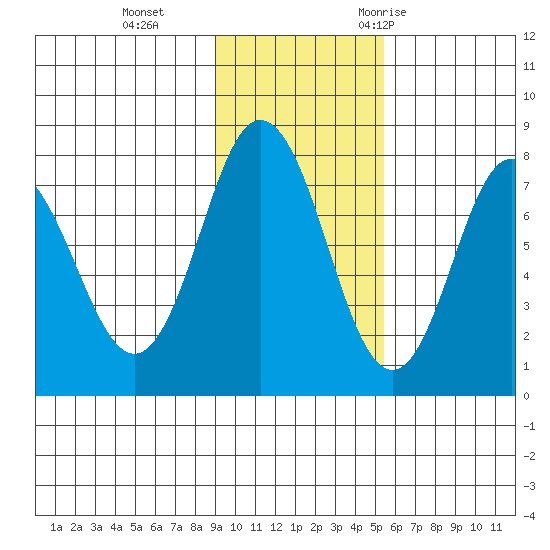 Nakchamik Island tide chart for Tuesday, November 12, 2024