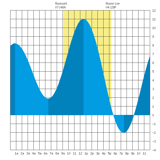 Nakchamik Island tide chart for Thursday, November 14, 2024