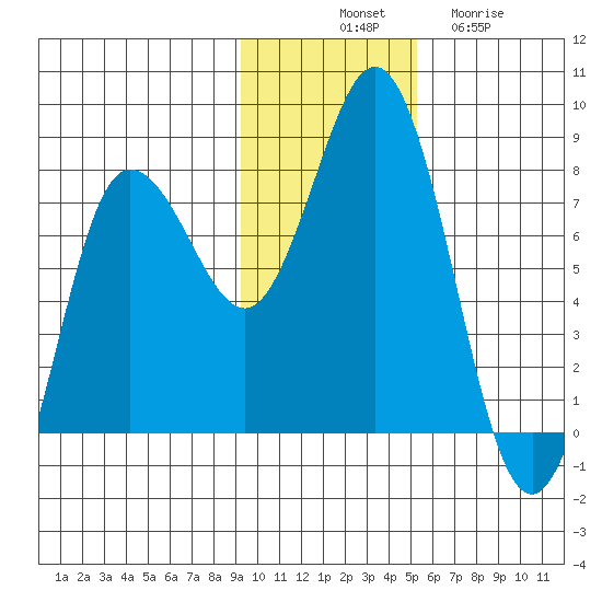 Nakchamik Island tide chart for Monday, November 18, 2024