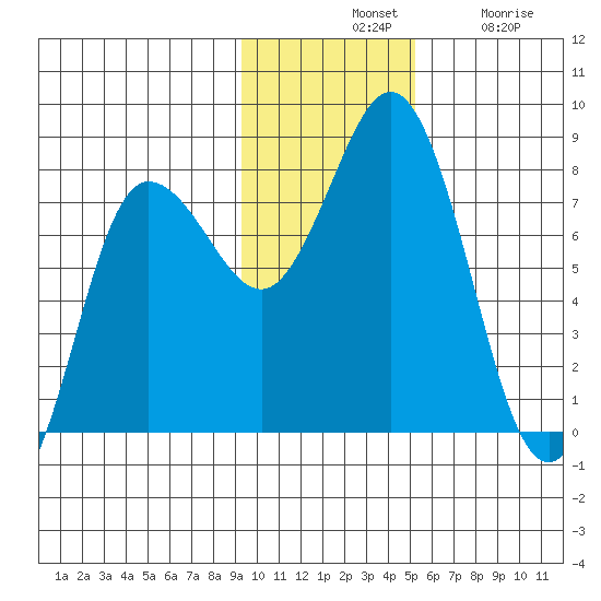 Nakchamik Island tide chart for Tuesday, November 19, 2024