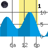 Nakchamik Island tide chart for Friday, November 1, 2024