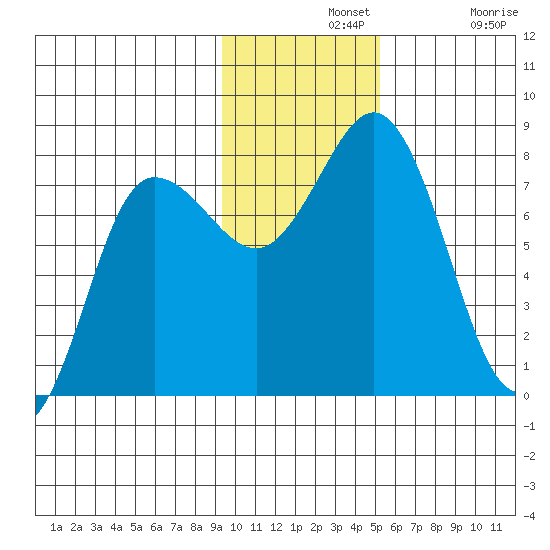 Nakchamik Island tide chart for Wednesday, November 20, 2024