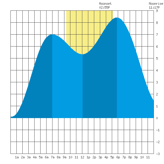 Nakchamik Island tide chart for Thursday, November 21, 2024