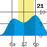 Nakchamik Island tide chart for Thursday, November 21, 2024
