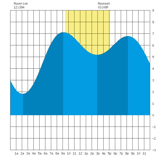 Nakchamik Island tide chart for Saturday, November 23, 2024