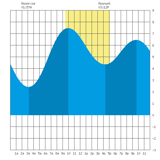 Nakchamik Island tide chart for Sunday, November 24, 2024