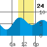 Nakchamik Island tide chart for Sunday, November 24, 2024