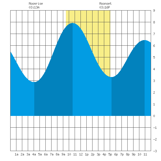 Nakchamik Island tide chart for Monday, November 25, 2024