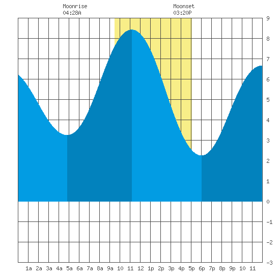 Nakchamik Island tide chart for Tuesday, November 26, 2024