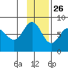 Nakchamik Island tide chart for Tuesday, November 26, 2024