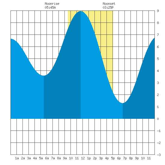 Nakchamik Island tide chart for Wednesday, November 27, 2024
